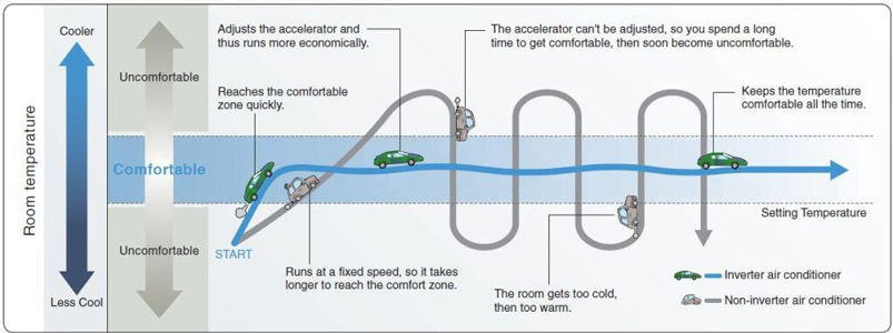 تفاوت کولرگازی اینورتر با نوع معمولی تفاوت کولرگازی اینورتر با نوع معمولی