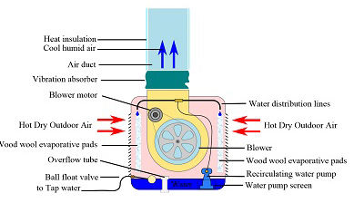 نحوه عملکرد کولر آبی نحوه عملکرد کولر آبی