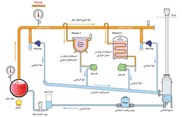 اجزای دیگ بخار اجزای دیگ بخار