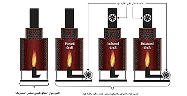 عملکرد فرآیند احتراق عملکرد فرآیند احتراق