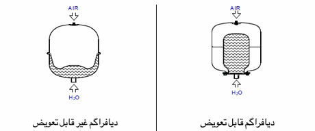 منبع تحت فشار منبع تحت فشار