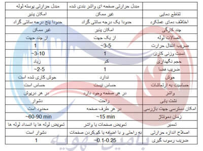 جدول مقایسه مبدل حرارتی صفحه ای واشربندی شده و مبدل حرارتی پوسته و لوله جدول مقایسه مبدل صفحه ای واشربندی شده و مبدل پوسته و لوله