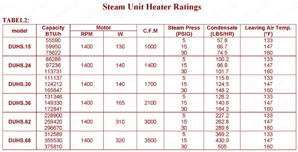 جدول مشخصات فنی یونیت هیتر بخار داتیس کار جدول مشخصات فنی یونیت هیتر بخار داتیس کار