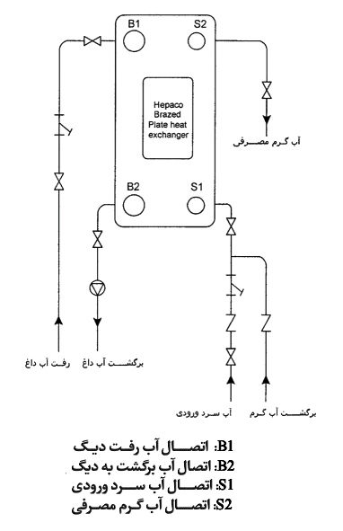 نصب مبدل حرارتی صفحه ای هپاکو نصب مبدل حرارتی صفحه ای هپاکو