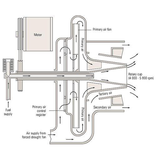 مشعل روتاری با فن گازوئیلی مشعل روتاری با فن گازوئیلی