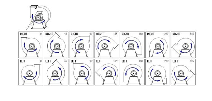 حالت قرارگیری فن سانتریفوژ مکنده حالت قرارگیری فن سانتریفوژ مکنده