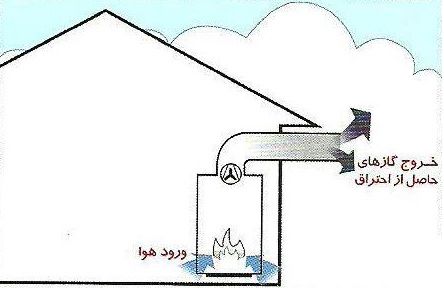 نصب دود کش پکیج تک جداره