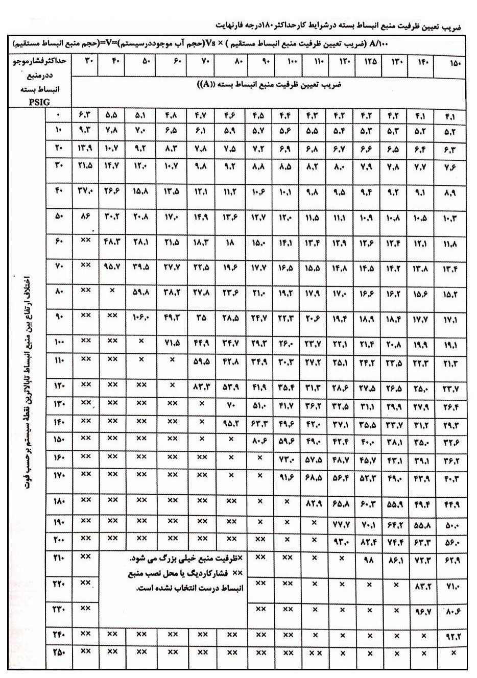 جدول انتخاب ظرفیت منبع انبساط بسته بامین تهویه جدول ضریب تصحیح منبع انبساط بسته بامین تهویه