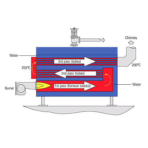 دیگ آبگرم سه پاس دیگ آبگرم سه پاس