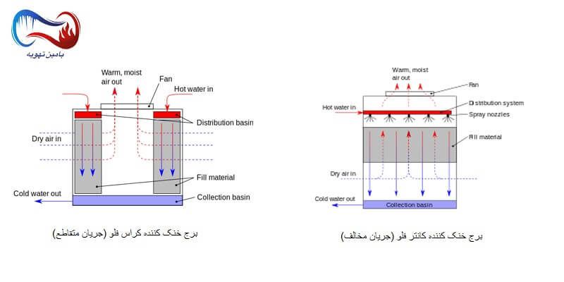 برج های خنک کننده جریان مخالف و جریان متقاطع برج های خنک کننده جریان مخالف و جریان متقاطع