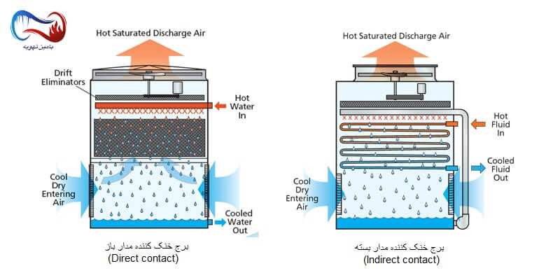 برج خنک کننده مدار باز و مدار بسته برج خنک کننده مدار باز و مدار بسته