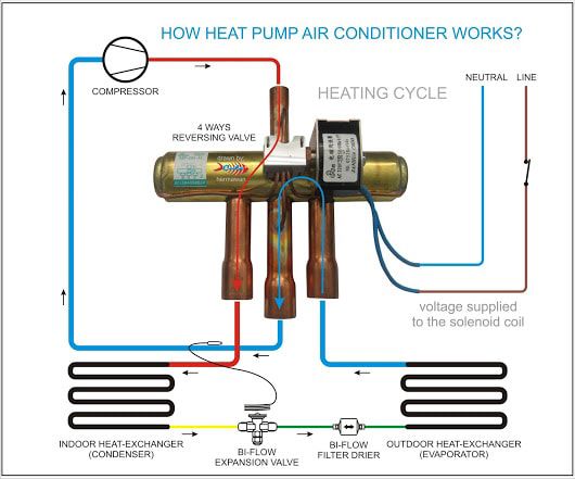 نحوه عملکرد سیستم هیت پمپ (سرمایش و گرمایش) نحوه عملکرد سیستم هیت پمپ (سرمایش و گرمایش)