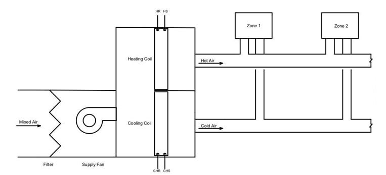 هواساز چند منطقه ای Multi Zone AHU هواساز چند منطقه ای Multi Zone AHU