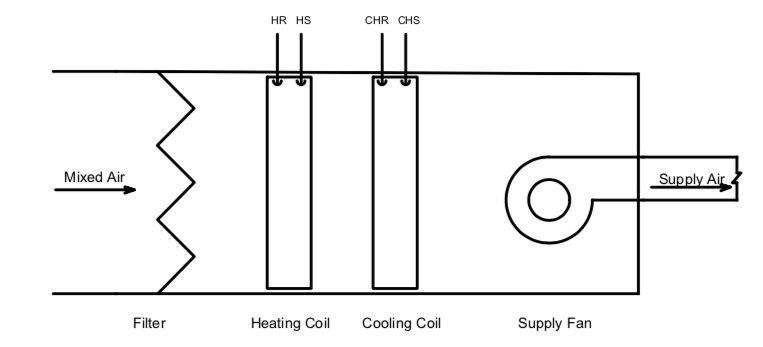 هواساز تک منطقه ای هواساز تک منطقه ای