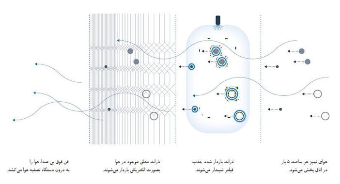 فیلتراسیون دستگاه تصفیه هوا فیلتراسیون دستگاه تصفیه هوا