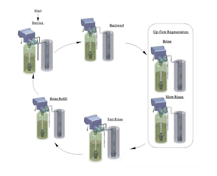 سیکل عملکرد سختی گیر رزینی اتوماتیک سیکل عملکرد سختی گیر رزینی اتوماتیک