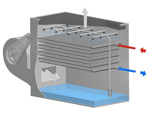 عملکرد برج خنک کننده مدار بسته عملکرد برج خنک کننده مدار بسته