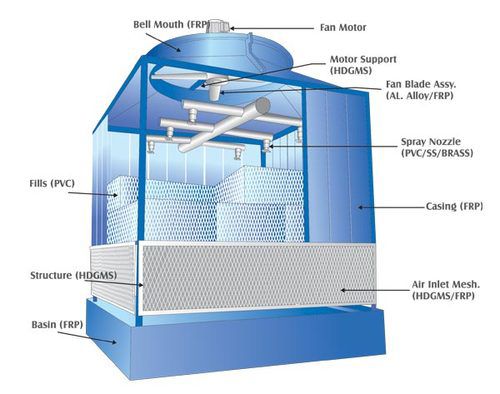 اجزای برج خنک کننده مکعبی اجزای برج خنک کننده مکعبی