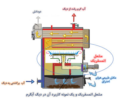 مشعل اتمسفریک مشعل اتمسفریک