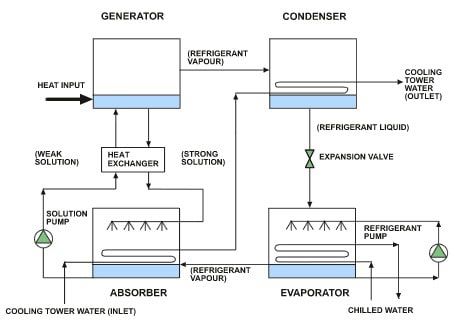 دياگرام و اجزای اصلی سیکل چیلر جذبی دياگرام و اجزای اصلی يک سيکل تبريد جذبی