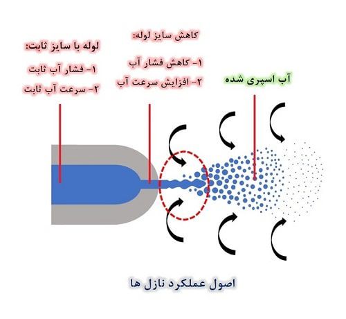 اصول عملکرد نازل ها اصول عملکرد نازل ها