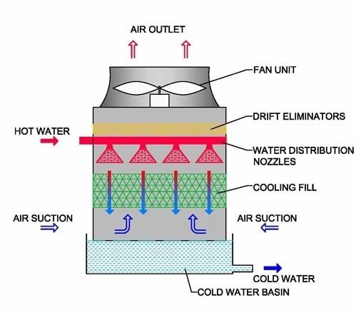 اجزای برج خنک کننده اجزای برج خنک کننده