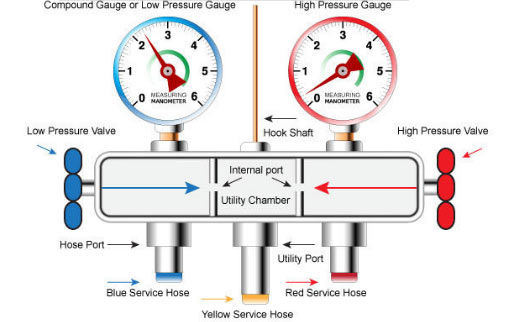 منیفولد سرویس کولر گازی منیفولد سرویس کولر گازی