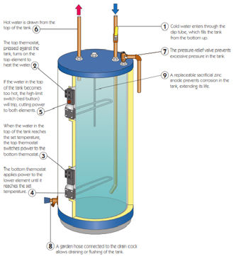 المنت آبگرمکن برقی ایستاده المنت آبگرمکن برقی ایستاده