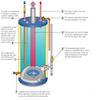 اجرای آبگرمکن ایستاده گازی اجرای آبگرمکن ایستاده گازی