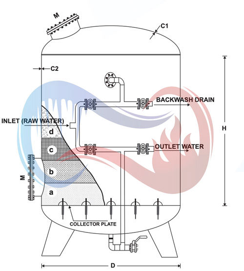 دیاگرام فیلتر شنی تصفیه آب دیاگرام فیلتر شنی تصفیه آب